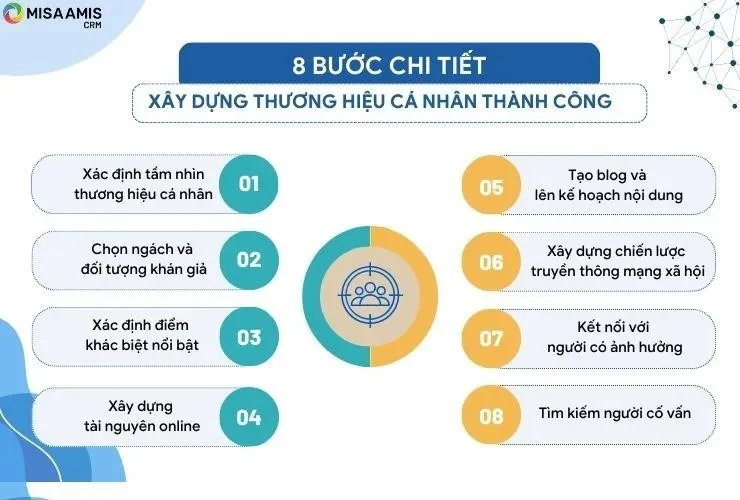 Các Bước Xây Dựng Thương Hiệu Cá Nhân Chuyên Nghiệp